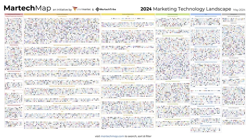 Le paysage MarTech s'enrichit de plus de 3.000 nouveaux outils