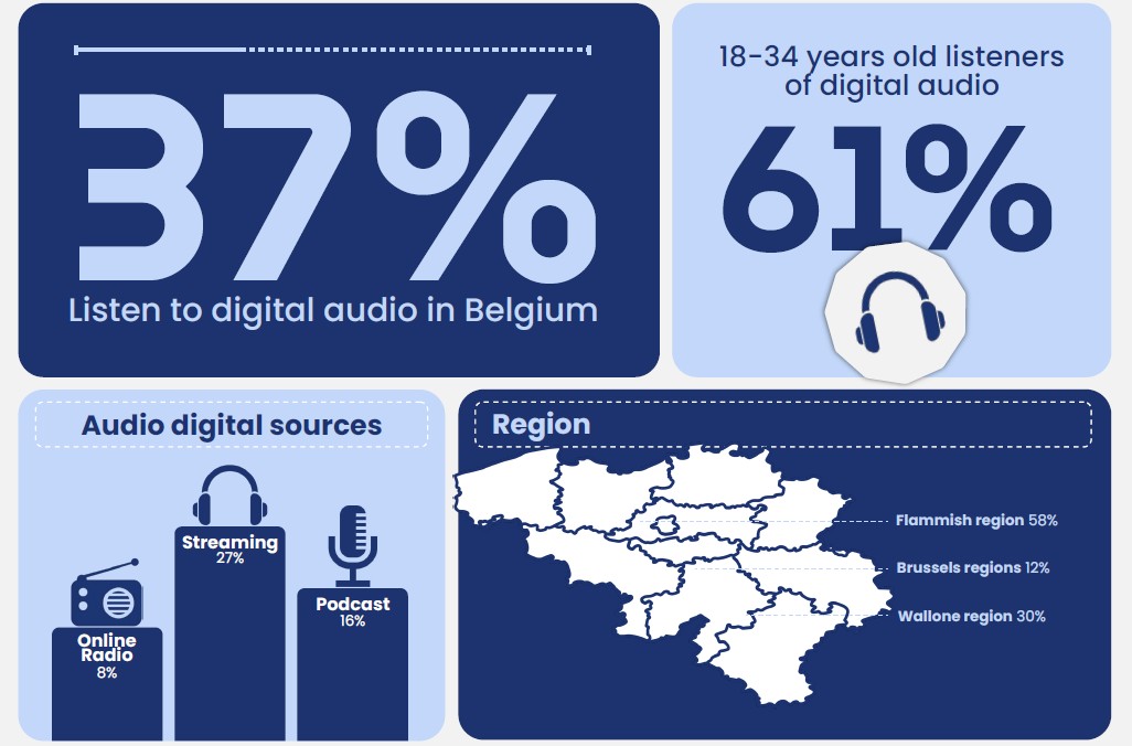 Audion toont toename digitale audio in België